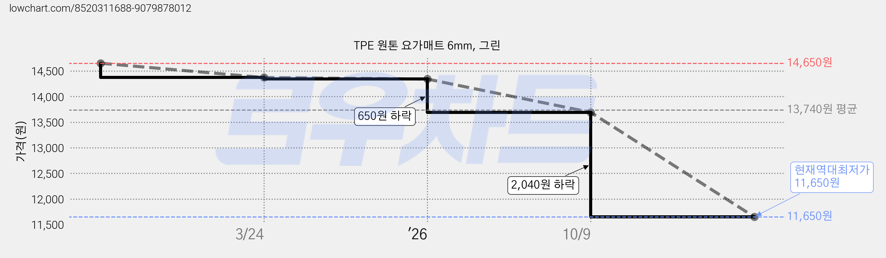 TPE 원톤 요가매트 6mm, 그린 가격 변동 차트, 현재가 11,650원, 역대최저가