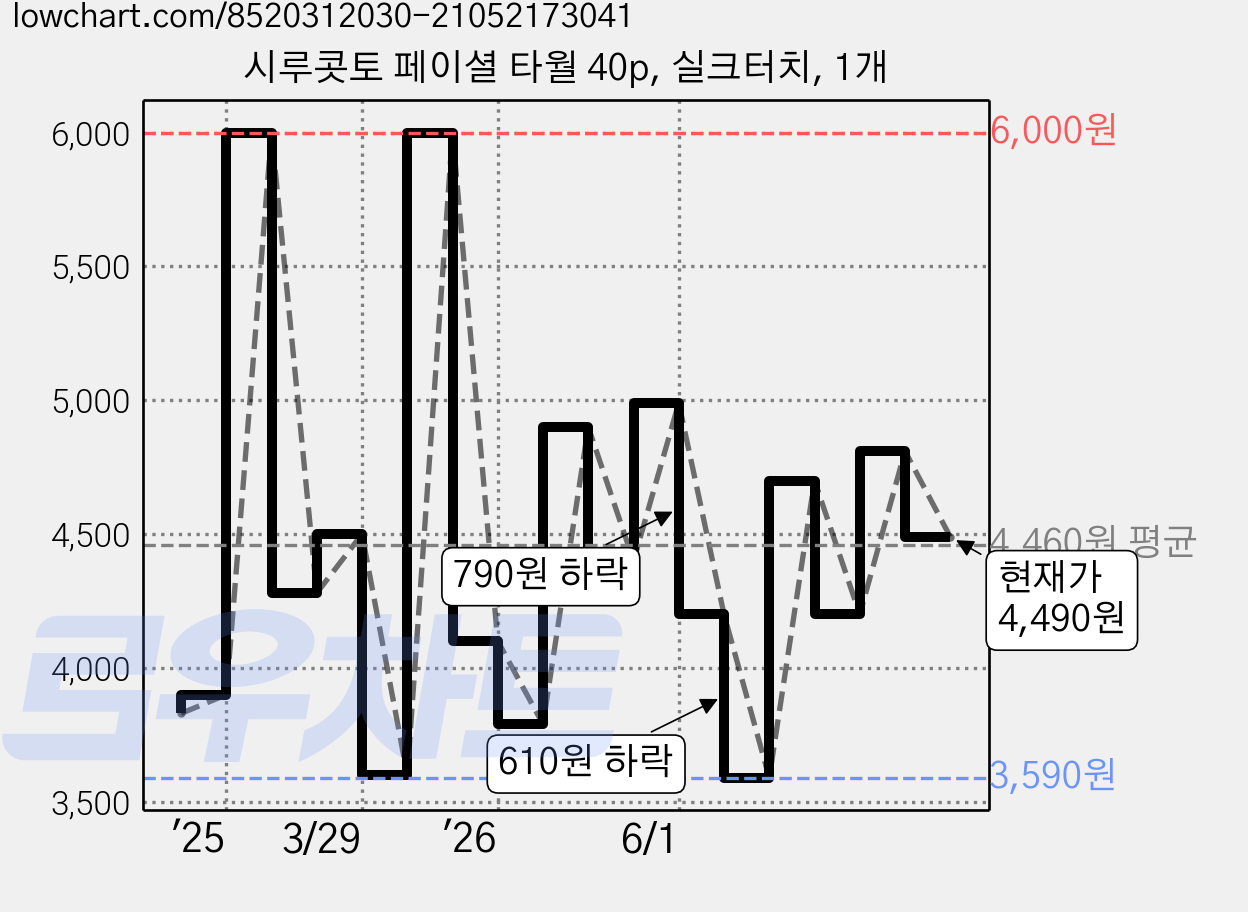시루콧토 페이셜 타월 40p, 실크터치, 1개 가격 변동 차트, 현재가 4,490원, 관측 최저가 3,590원