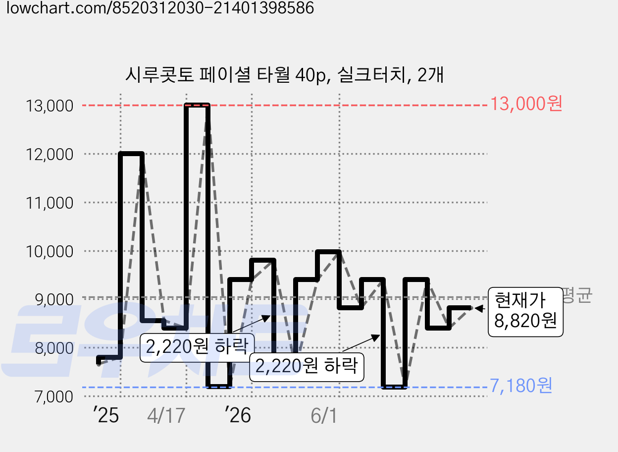 시루콧토 페이셜 타월 40p, 실크터치, 2개 가격 변동 차트, 현재가 8,820원, 관측 최저가 7,180원