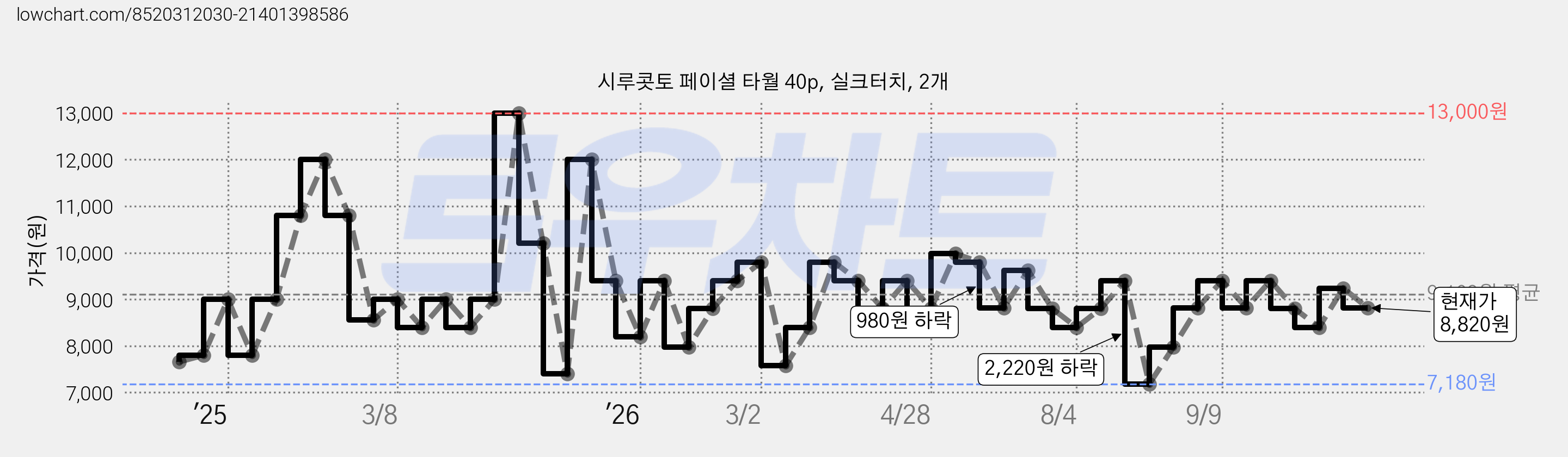 시루콧토 페이셜 타월 40p, 실크터치, 2개 가격 변동 차트, 현재가 8,820원, 관측 최저가 7,180원