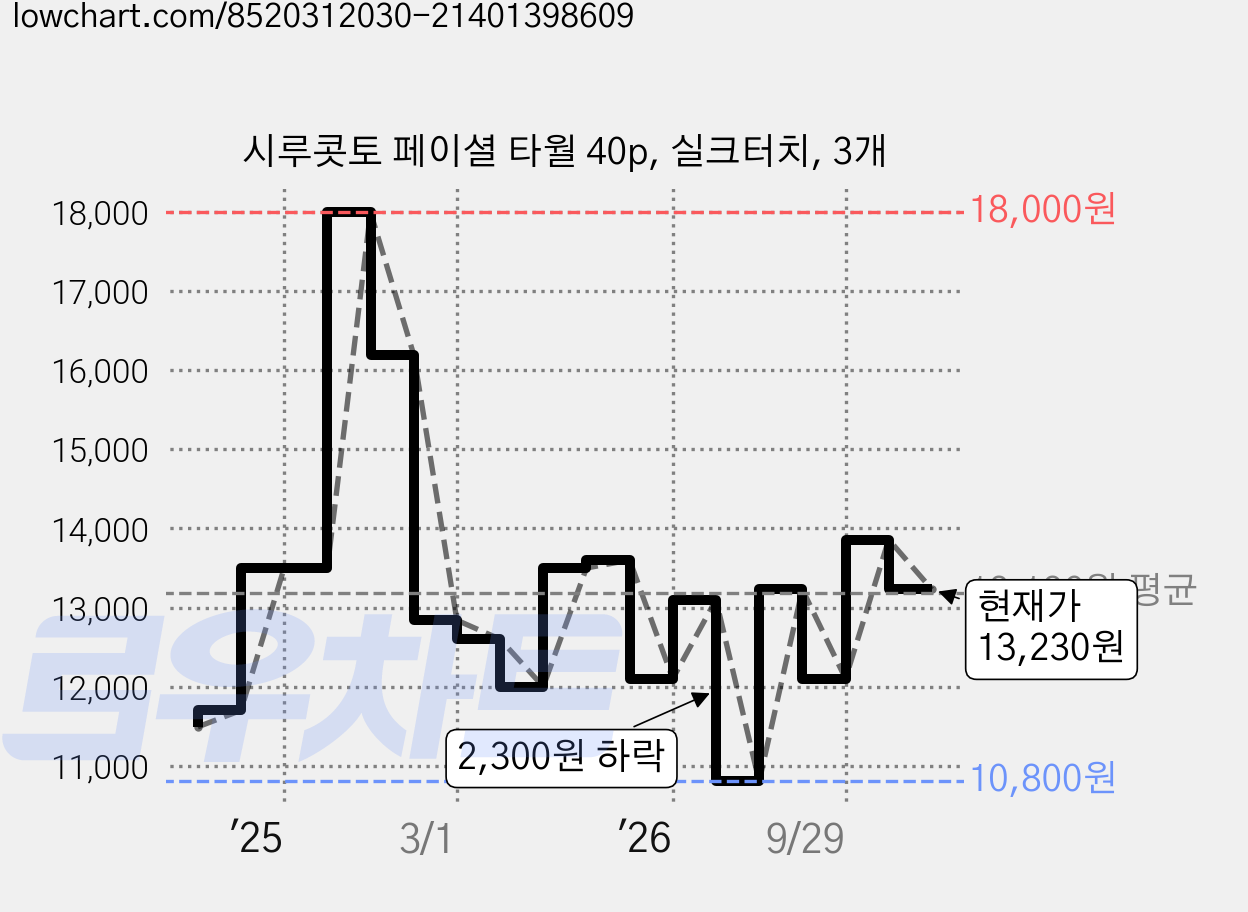 시루콧토 페이셜 타월 40p, 실크터치, 3개 가격 변동 차트, 현재가 13,230원, 관측 최저가 10,770원