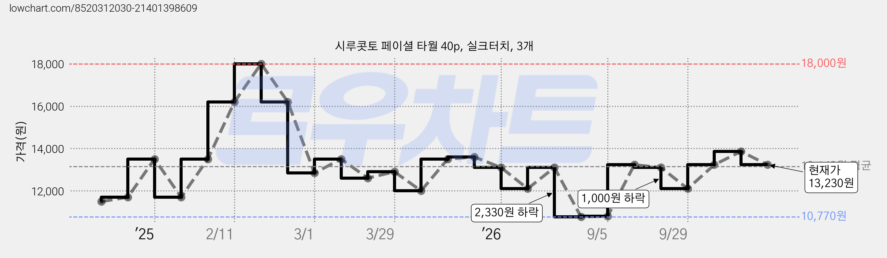 시루콧토 페이셜 타월 40p, 실크터치, 3개 가격 변동 차트, 현재가 13,230원, 관측 최저가 10,770원