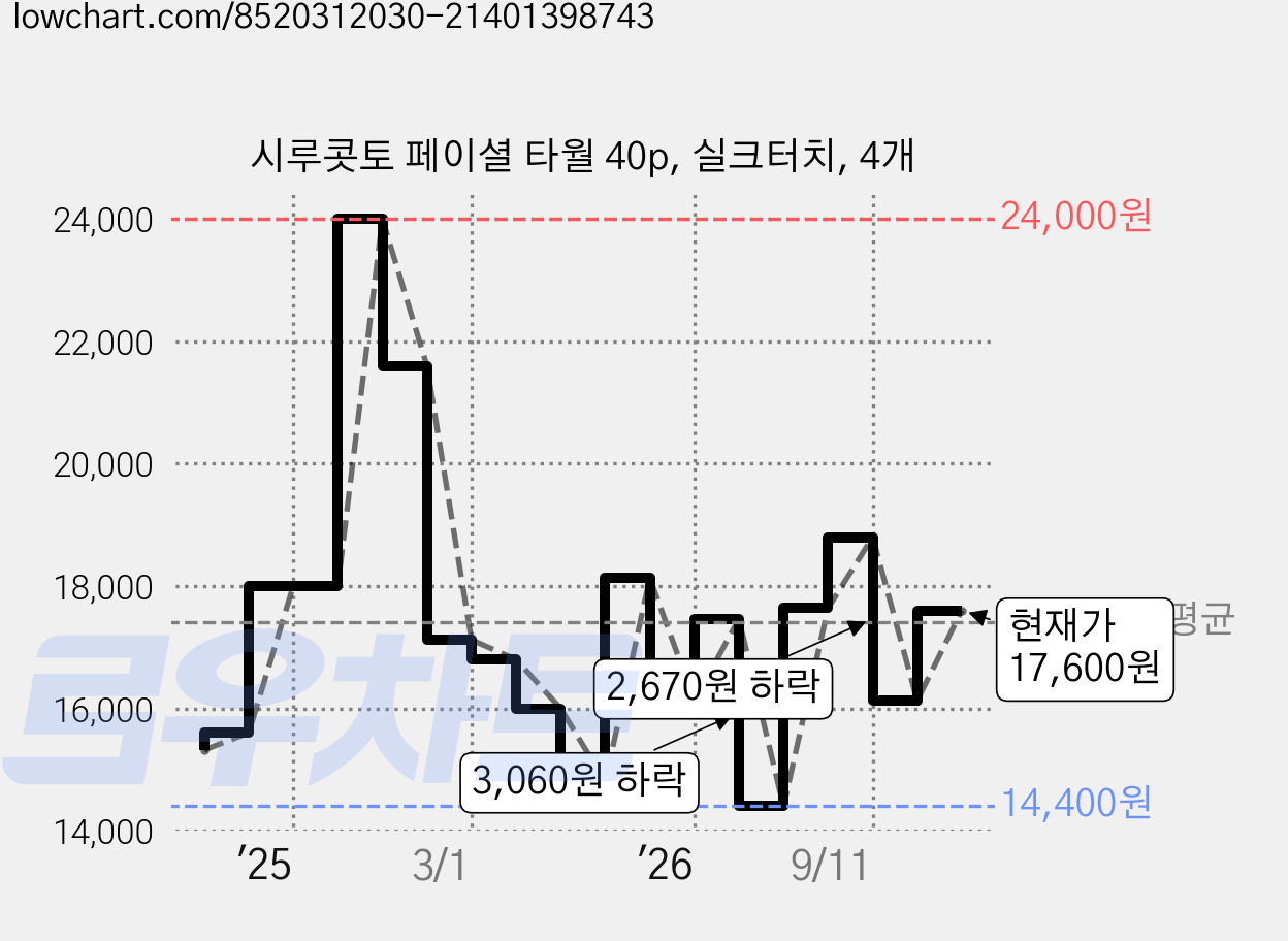 시루콧토 페이셜 타월 40p, 실크터치, 4개 가격 변동 차트, 현재가 17,600원, 관측 최저가 14,360원