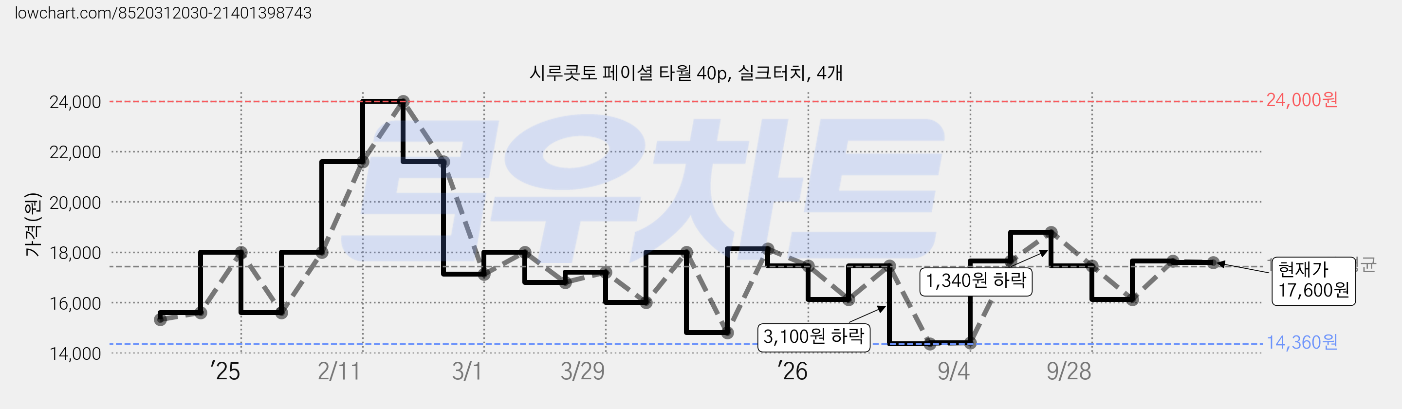 시루콧토 페이셜 타월 40p, 실크터치, 4개 가격 변동 차트, 현재가 17,600원, 관측 최저가 14,360원