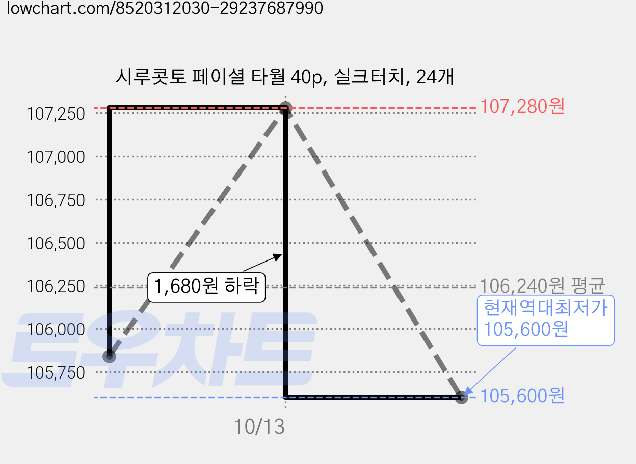 시루콧토 페이셜 타월 40p, 실크터치, 24개 가격 변동 차트, 현재가 105,600원, 역대최저가