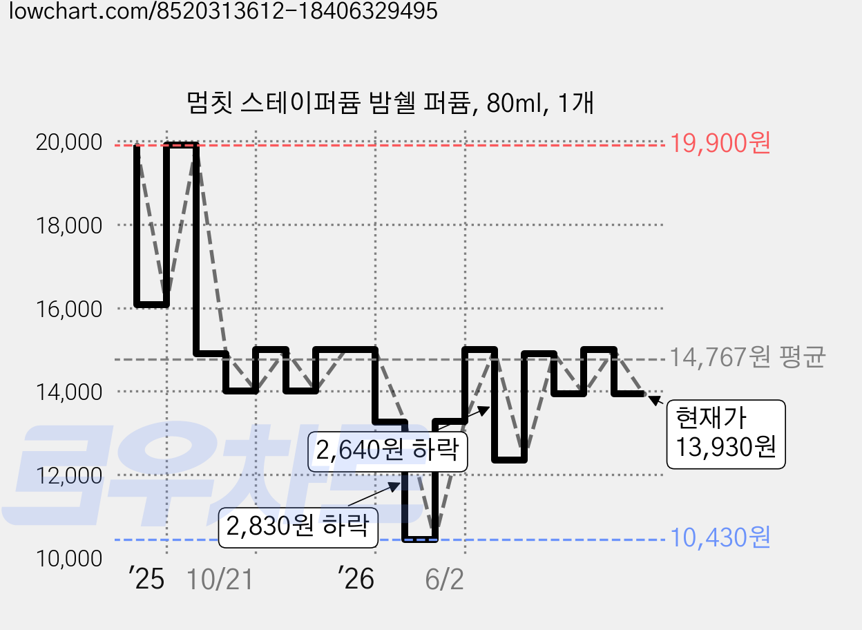 멈칫 스테이퍼퓸 밤쉘 퍼퓸, 80ml, 1개 가격 변동 차트, 현재가 13,930원, 관측 최저가 10,430원