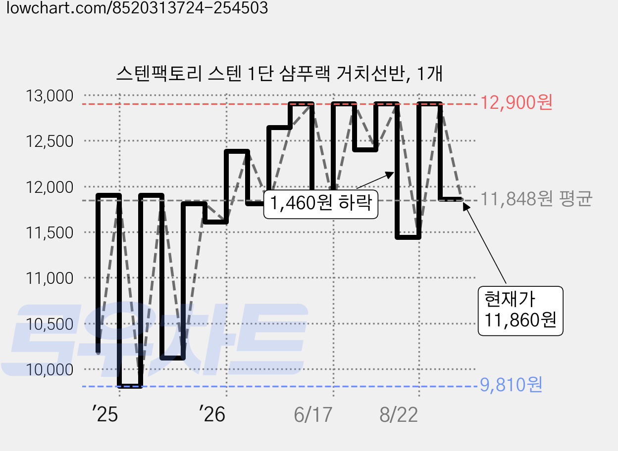 스텐팩토리 스텐 1단 샴푸랙 거치선반, 1개 가격 변동 차트, 현재가 11,860원, 관측 최저가 9,070원
