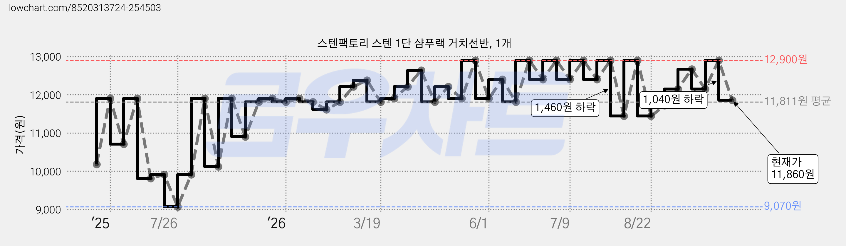 스텐팩토리 스텐 1단 샴푸랙 거치선반, 1개 가격 변동 차트, 현재가 11,860원, 관측 최저가 9,070원