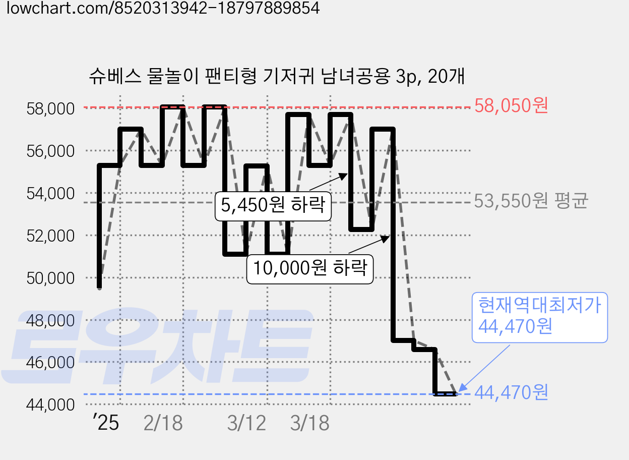 슈베스 물놀이 팬티형 기저귀 남녀공용 3p, 20개 가격 변동 차트, 현재가 44,470원, 역대최저가