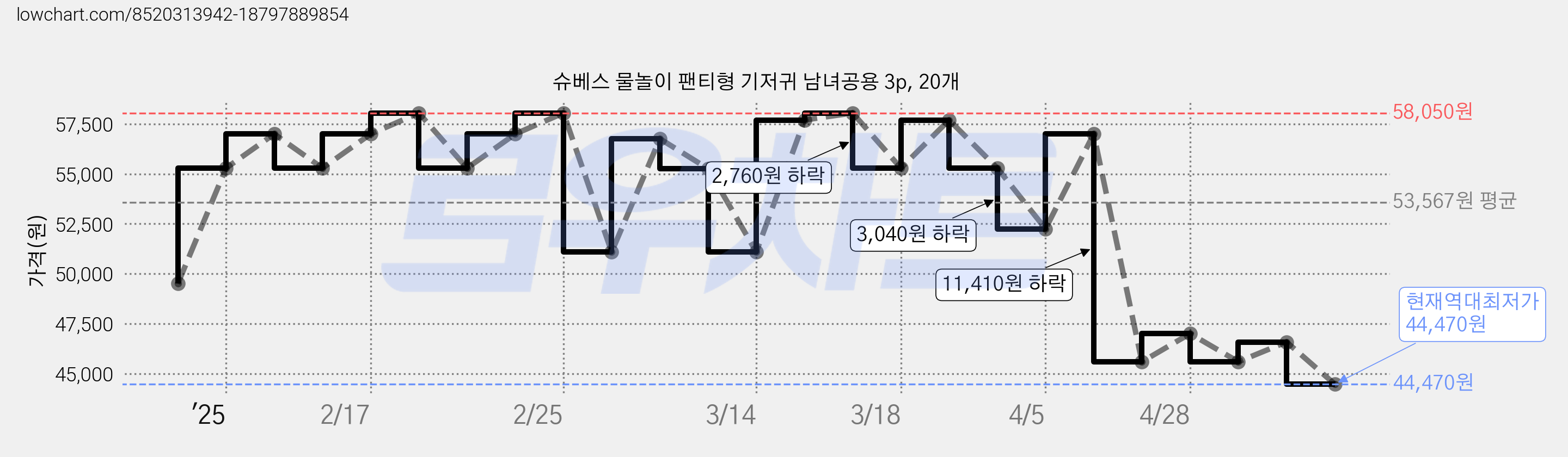 슈베스 물놀이 팬티형 기저귀 남녀공용 3p, 20개 가격 변동 차트, 현재가 44,470원, 역대최저가
