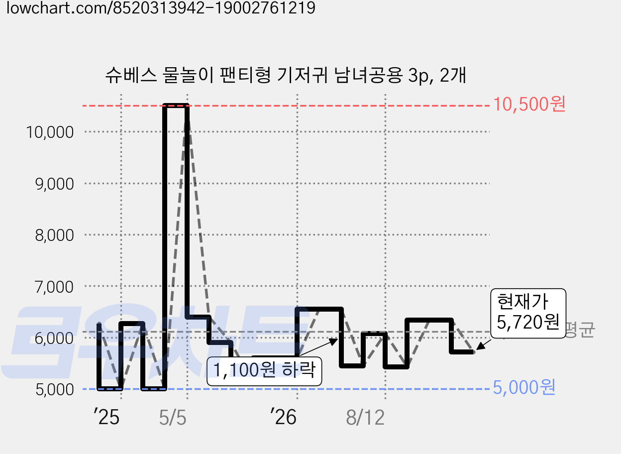 슈베스 물놀이 팬티형 기저귀 남녀공용 3p, 2개 가격 변동 차트, 현재가 5,720원, 관측 최저가 5,000원