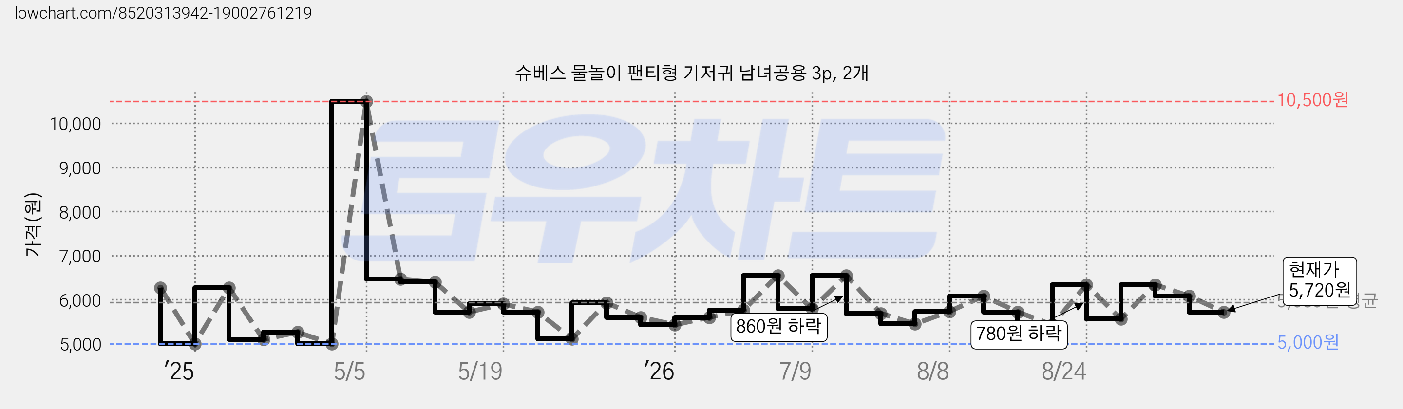 슈베스 물놀이 팬티형 기저귀 남녀공용 3p, 2개 가격 변동 차트, 현재가 5,720원, 관측 최저가 5,000원