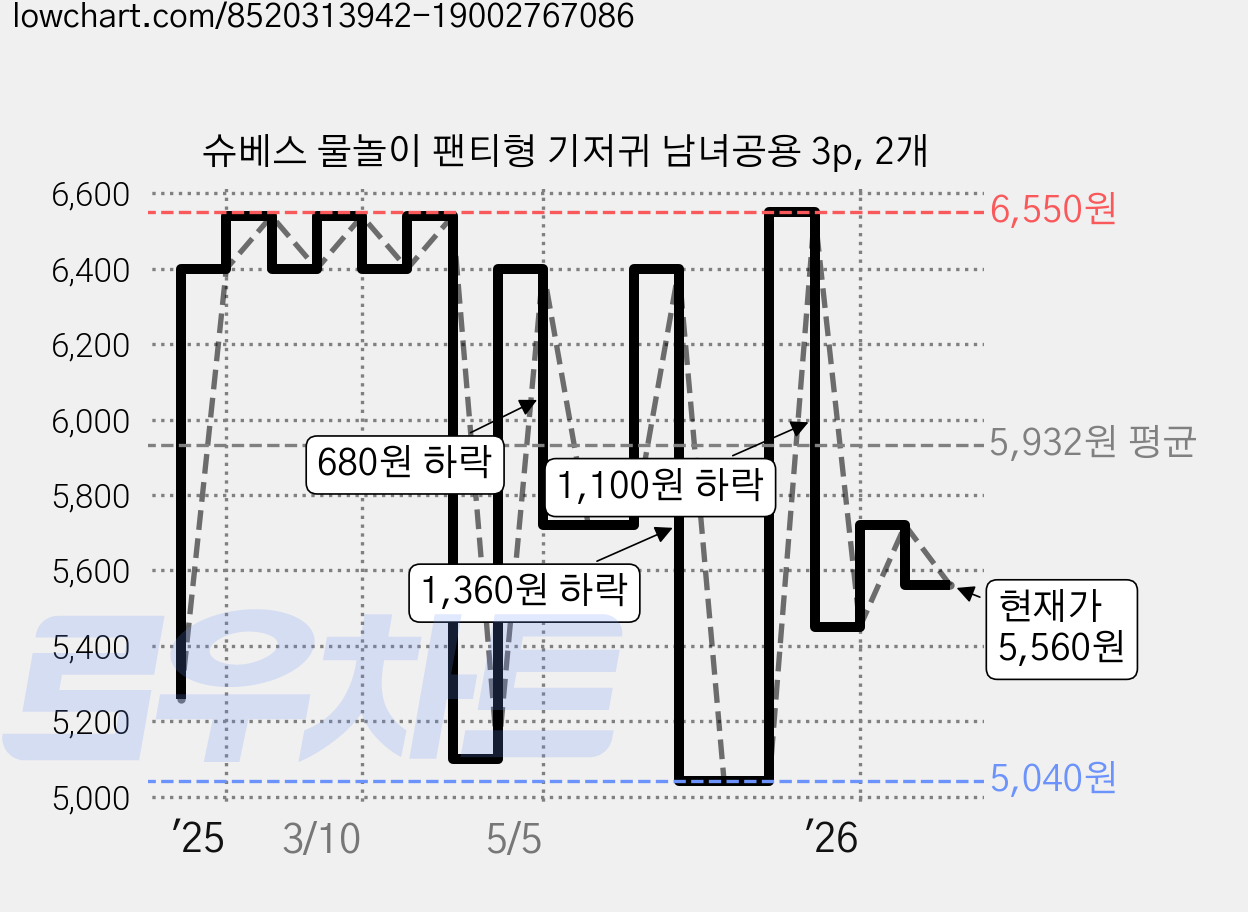 슈베스 물놀이 팬티형 기저귀 남녀공용 3p, 2개 가격 변동 차트, 현재가 5,560원, 관측 최저가 5,040원