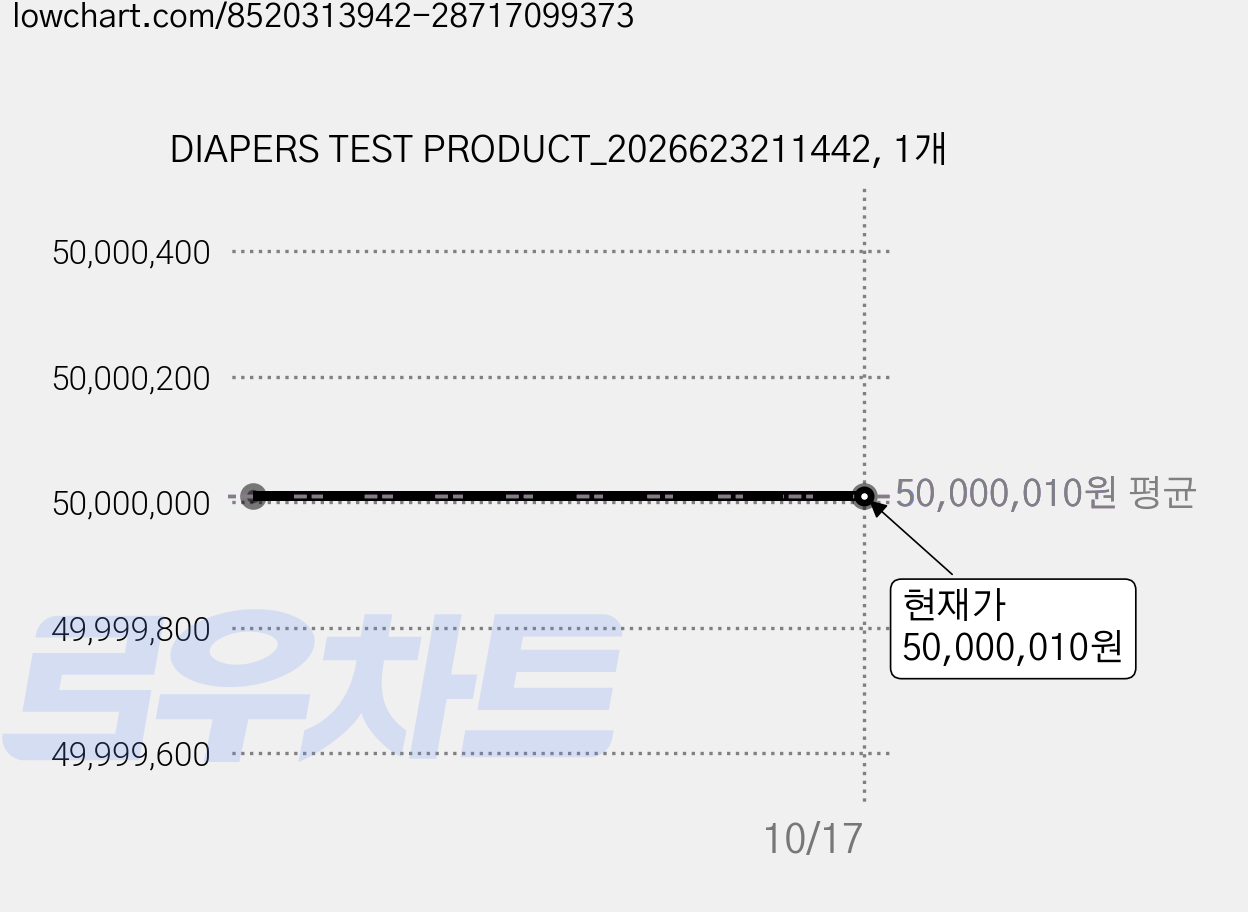 DIAPERS TEST PRODUCT_2026623211442, 1개 가격 변동 차트, 현재가 50,000,010원