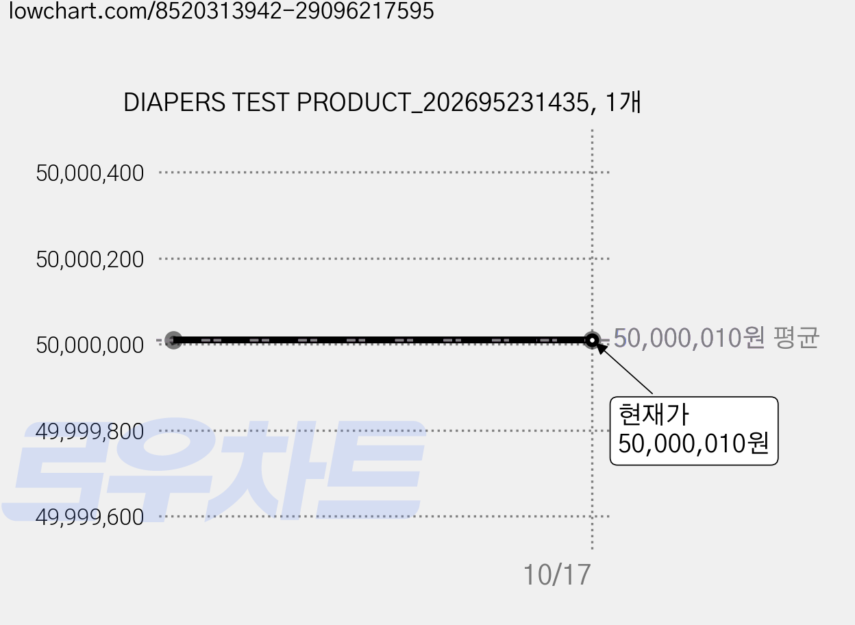 DIAPERS TEST PRODUCT_202695231435, 1개 가격 변동 차트, 현재가 50,000,010원