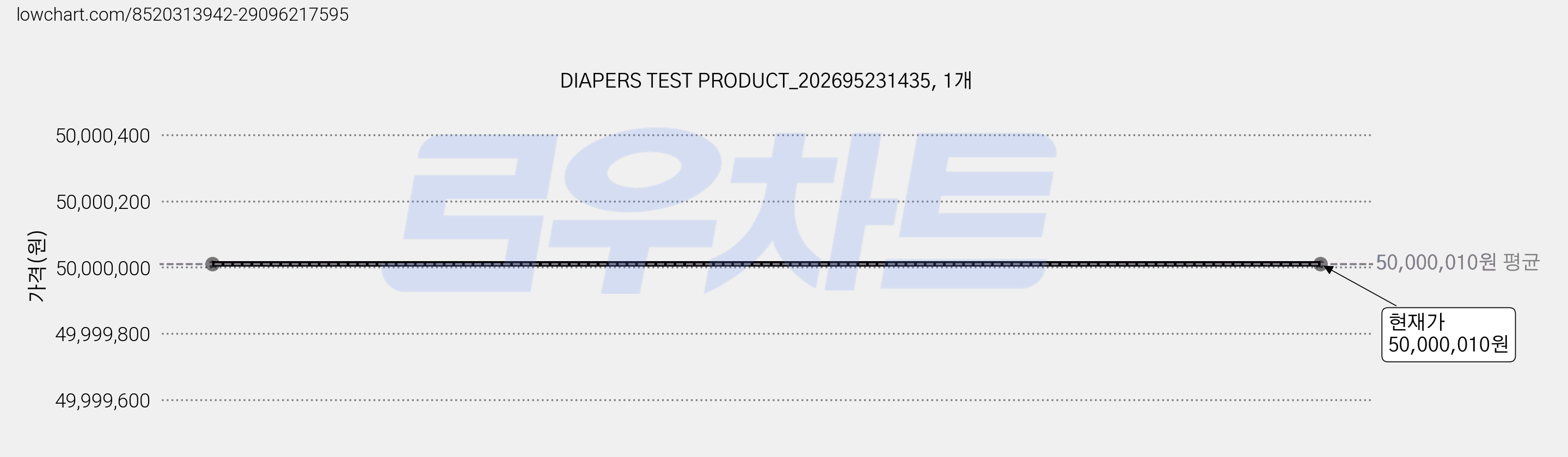 DIAPERS TEST PRODUCT_202695231435, 1개 가격 변동 차트, 현재가 50,000,010원