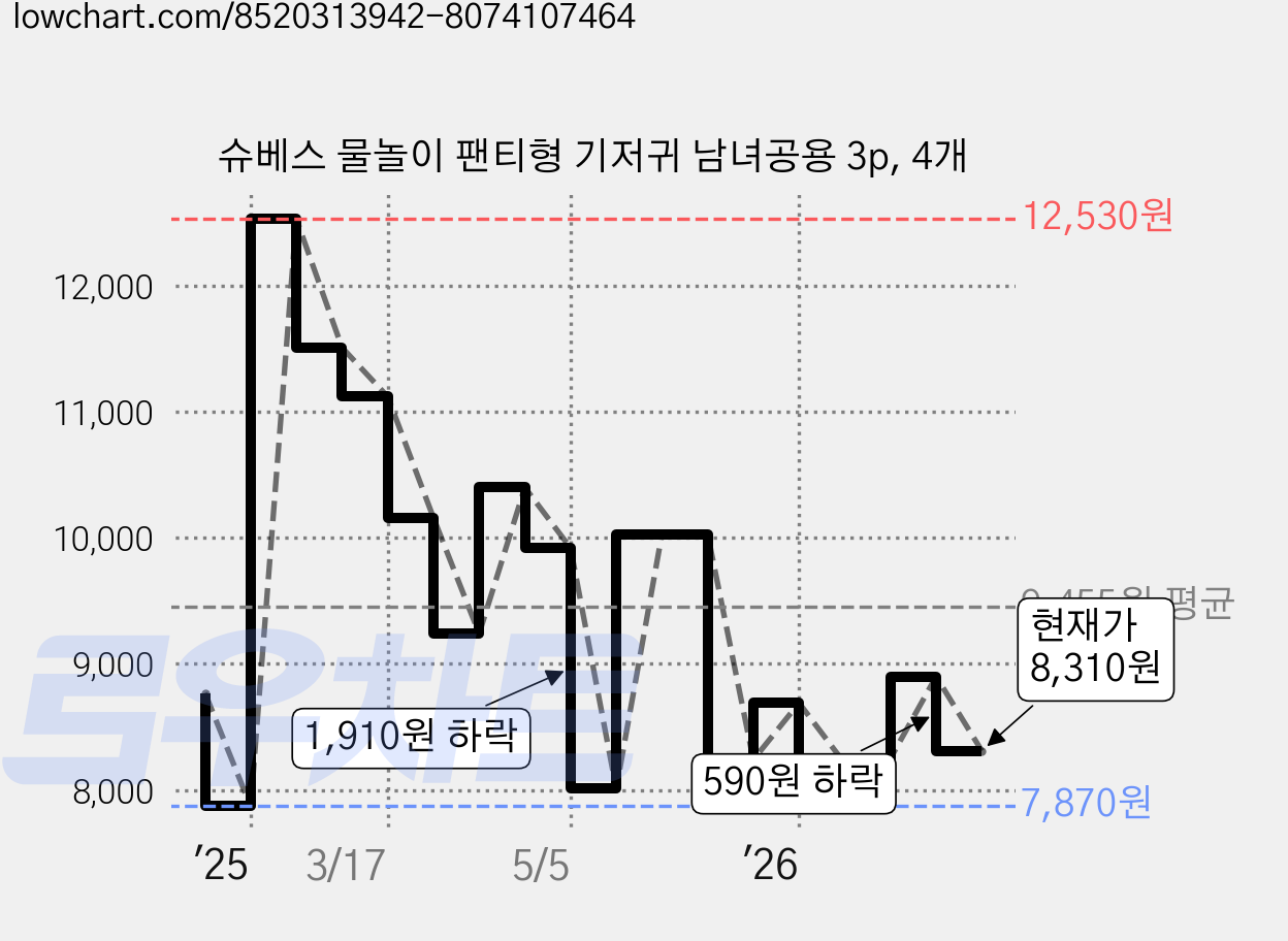 슈베스 물놀이 팬티형 기저귀 남녀공용 3p, 4개 가격 변동 차트, 현재가 8,310원, 관측 최저가 6,940원