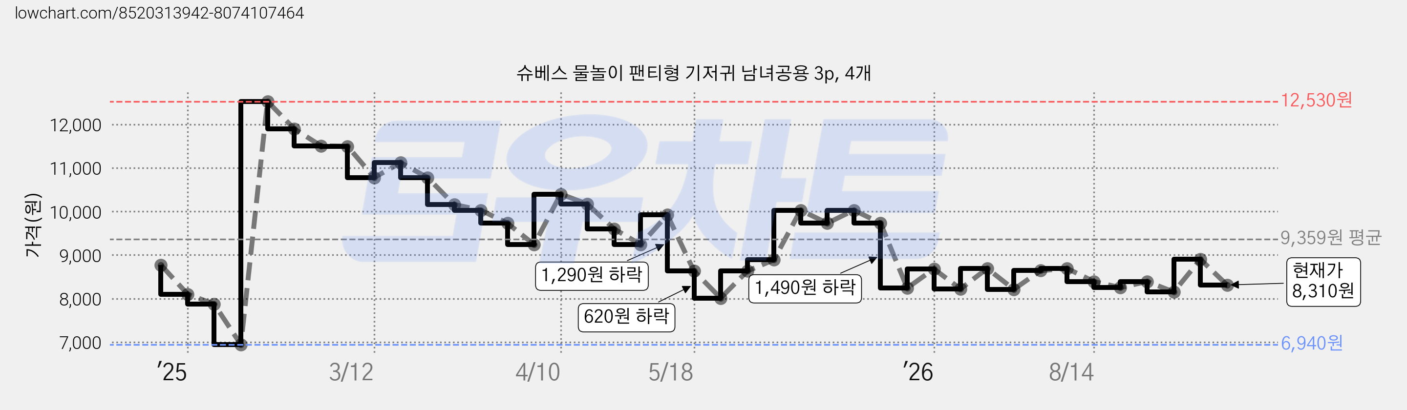 슈베스 물놀이 팬티형 기저귀 남녀공용 3p, 4개 가격 변동 차트, 현재가 8,310원, 관측 최저가 6,940원