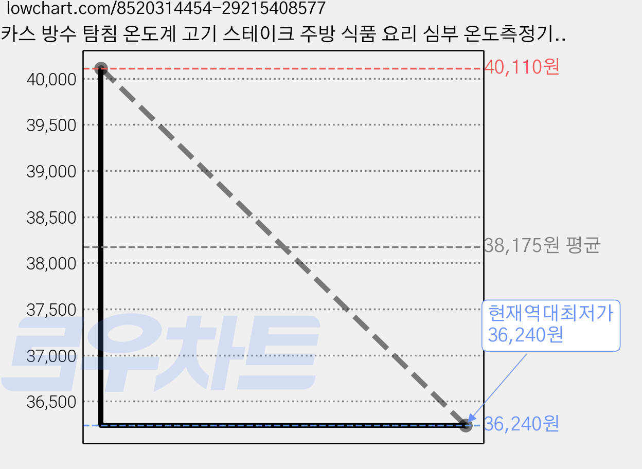 카스 방수 탐침 온도계 고기 스테이크 주방 식품 요리 심부 온도측정기 WPT-1, 3개 가격 변동 차트, 현재가 36,240원, 역대최저가