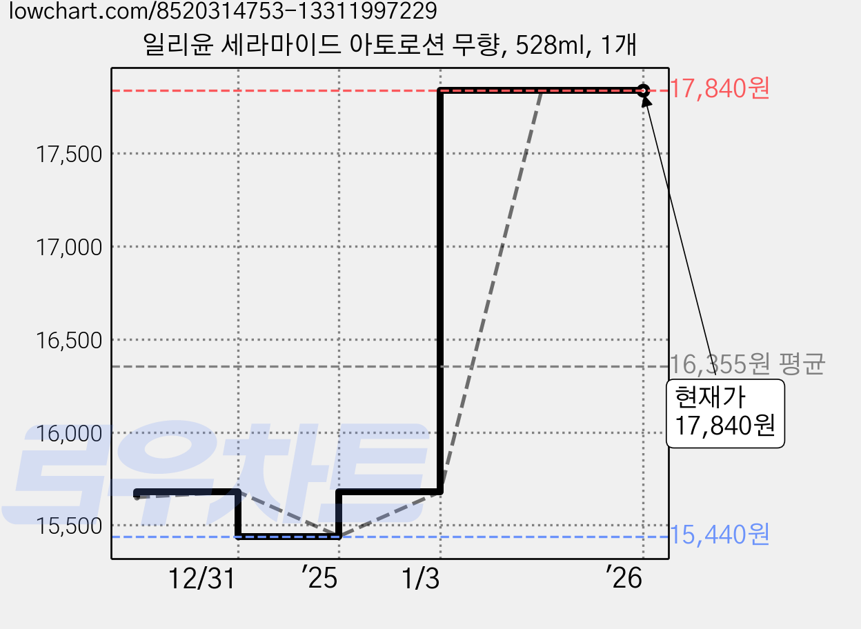 일리윤 세라마이드 아토로션 무향, 528ml, 1개 가격 변동 차트, 현재가 17,840원, 관측 최저가 15,440원