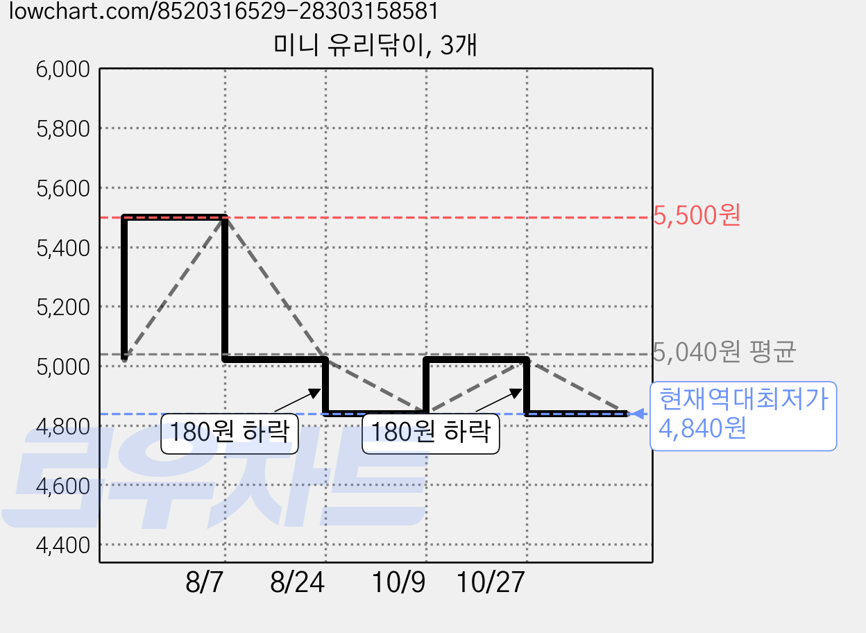 미니 유리닦이, 3개 가격 변동 차트, 현재가 4,840원, 역대최저가