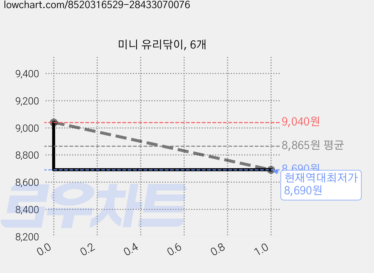 미니 유리닦이, 6개 가격 변동 차트, 현재가 8,690원, 역대최저가