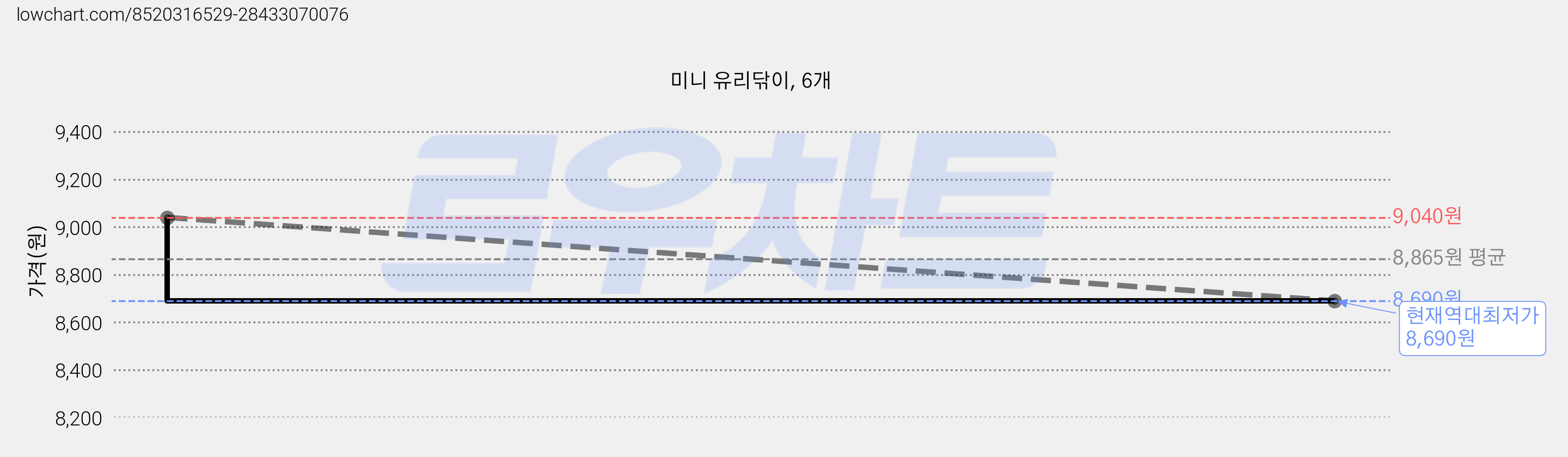 미니 유리닦이, 6개 가격 변동 차트, 현재가 8,690원, 역대최저가