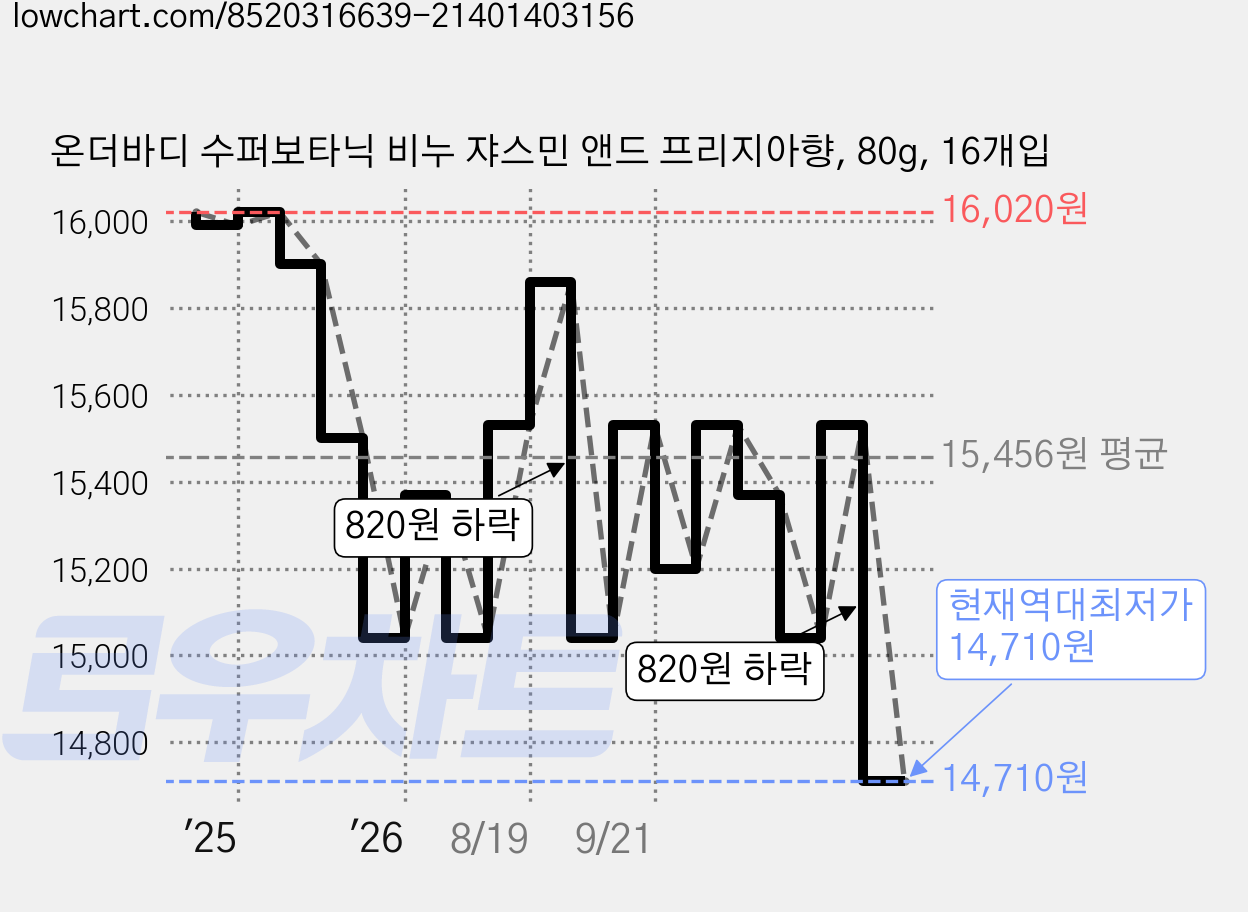 온더바디 수퍼보타닉 비누 쟈스민 앤드 프리지아향, 80g, 16개입 가격 변동 차트, 현재가 14,710원, 역대최저가