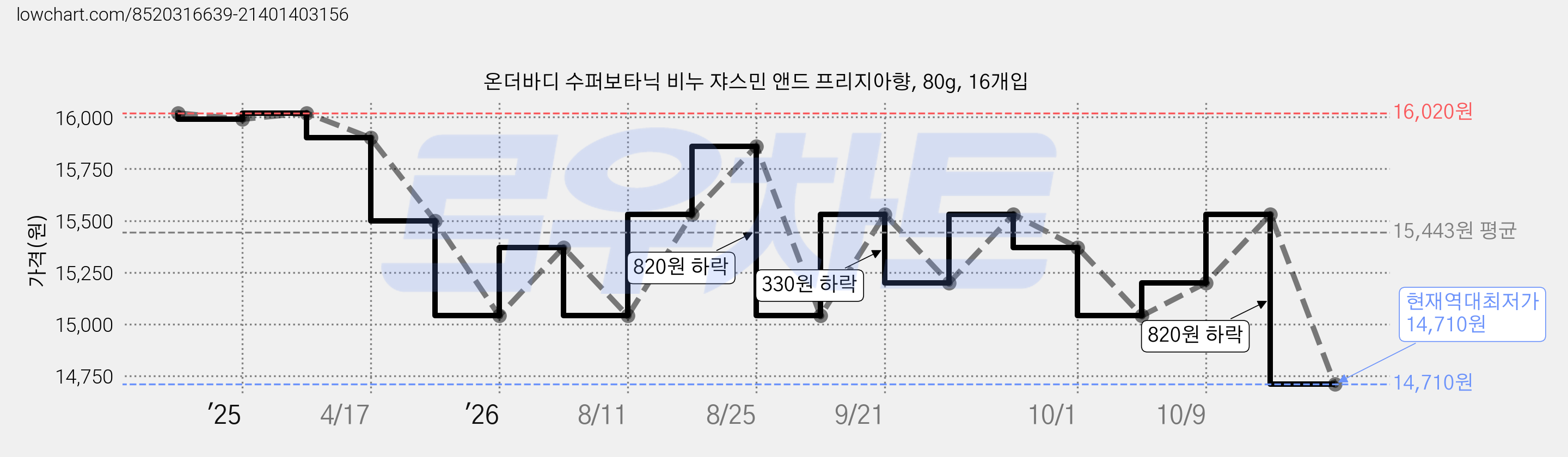 온더바디 수퍼보타닉 비누 쟈스민 앤드 프리지아향, 80g, 16개입 가격 변동 차트, 현재가 14,710원, 역대최저가
