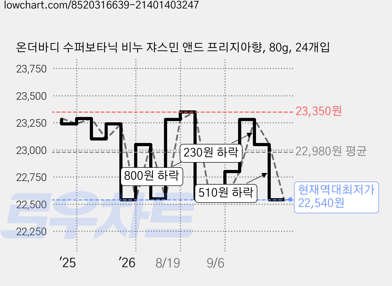 온더바디 수퍼보타닉 비누 쟈스민 앤드 프리지아향, 80g, 24개입 가격 변동 차트, 현재가 22,540원, 역대최저가