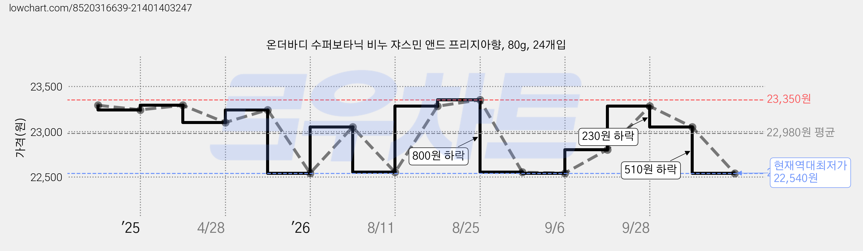 온더바디 수퍼보타닉 비누 쟈스민 앤드 프리지아향, 80g, 24개입 가격 변동 차트, 현재가 22,540원, 역대최저가