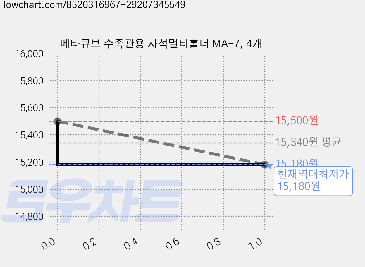 메타큐브 수족관용 자석멀티홀더 MA-7, 4개 가격 변동 차트, 현재가 15,180원, 역대최저가