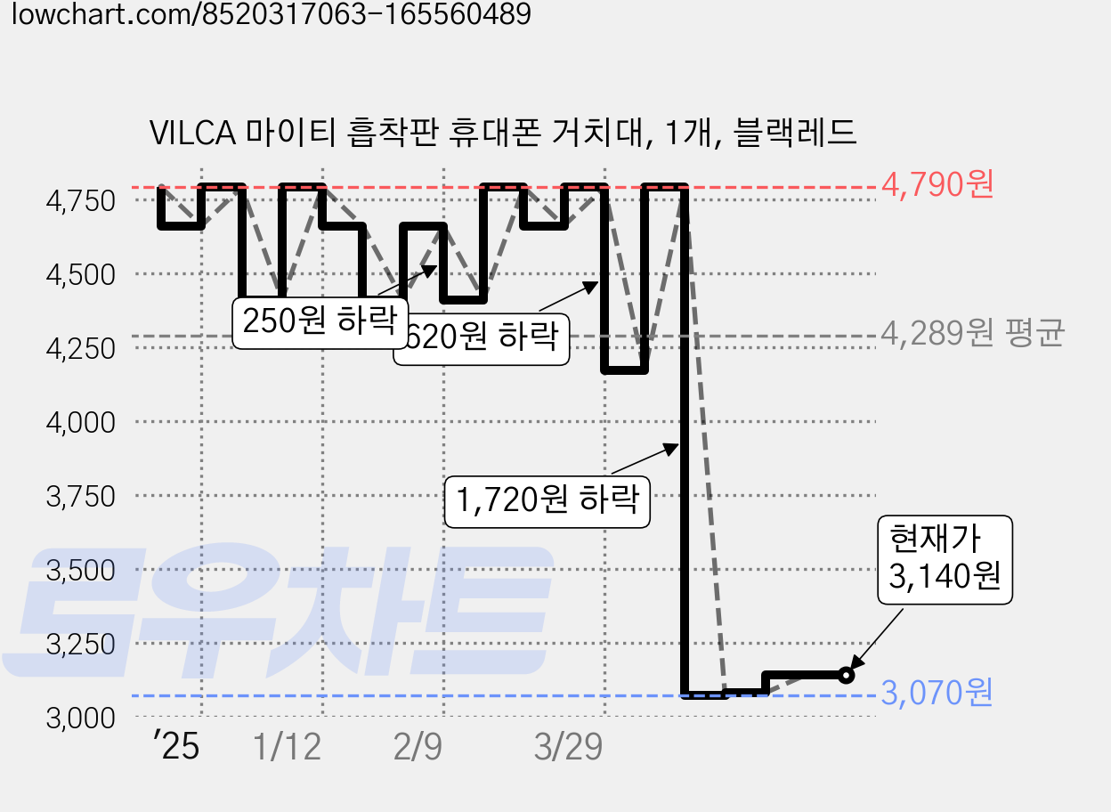 VILCA 마이티 흡착판 휴대폰 거치대, 1개, 블랙레드 가격 변동 차트, 현재가 3,140원, 관측 최저가 3,070원