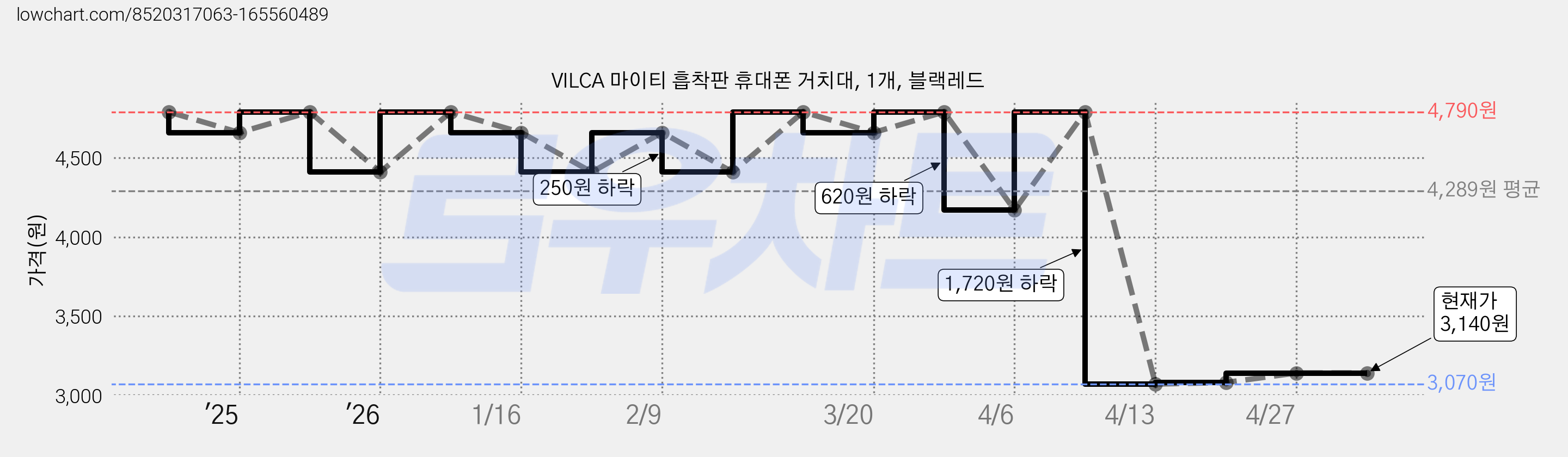 VILCA 마이티 흡착판 휴대폰 거치대, 1개, 블랙레드 가격 변동 차트, 현재가 3,140원, 관측 최저가 3,070원
