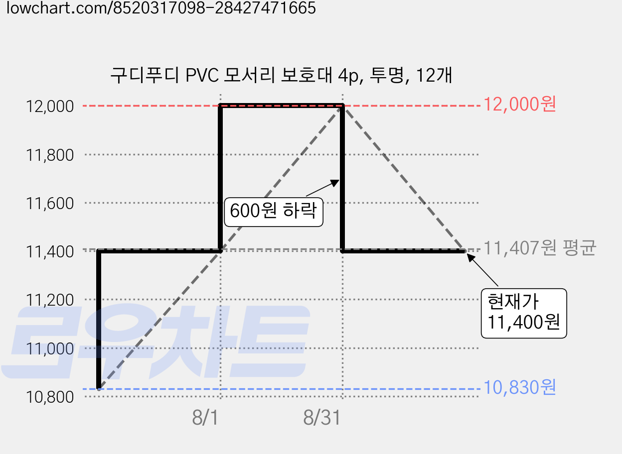 구디푸디 PVC 모서리 보호대 4p, 투명, 12개 가격 변동 차트, 현재가 11,400원, 관측 최저가 10,830원