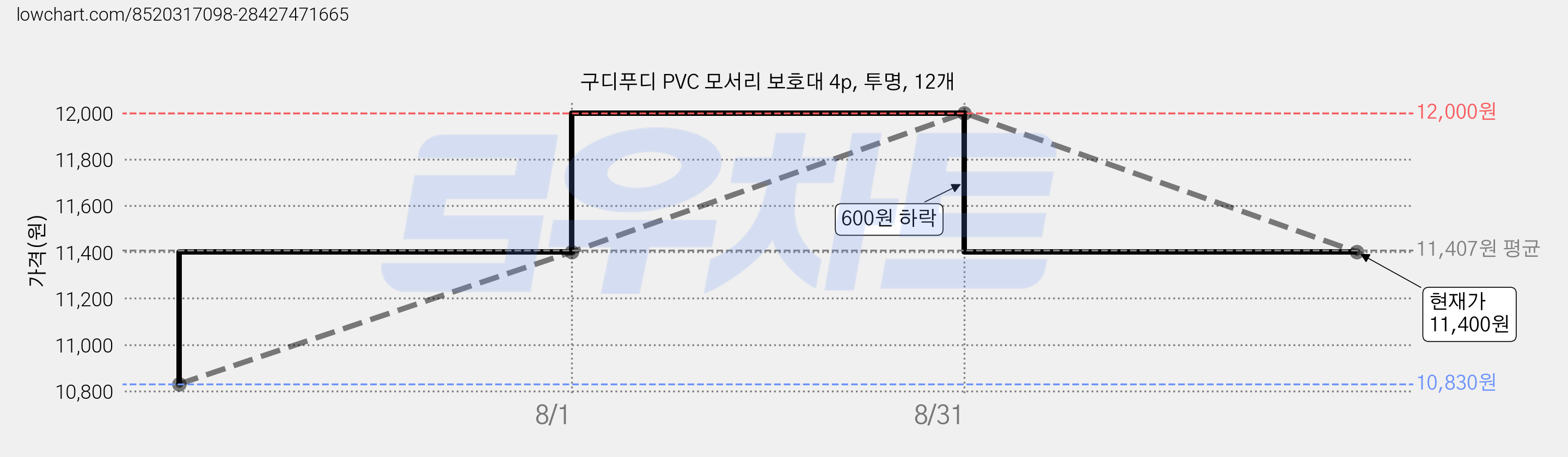 구디푸디 PVC 모서리 보호대 4p, 투명, 12개 가격 변동 차트, 현재가 11,400원, 관측 최저가 10,830원
