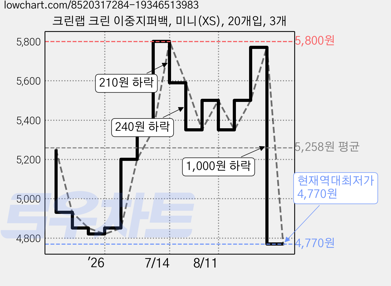 크린랩 크린 이중지퍼백, 미니(XS), 20개입, 3개 가격 변동 차트, 현재가 4,770원, 역대최저가
