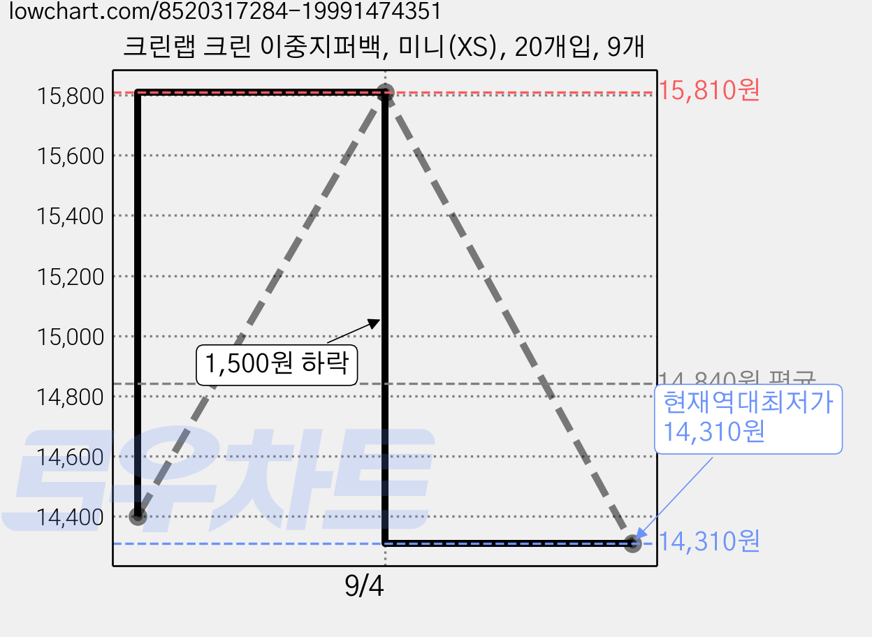 크린랩 크린 이중지퍼백, 미니(XS), 20개입, 9개 가격 변동 차트, 현재가 14,310원, 역대최저가