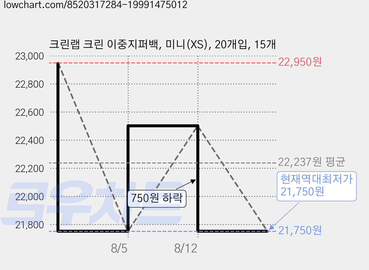 크린랩 크린 이중지퍼백, 미니(XS), 20개입, 15개 가격 변동 차트, 현재가 21,750원, 역대최저가