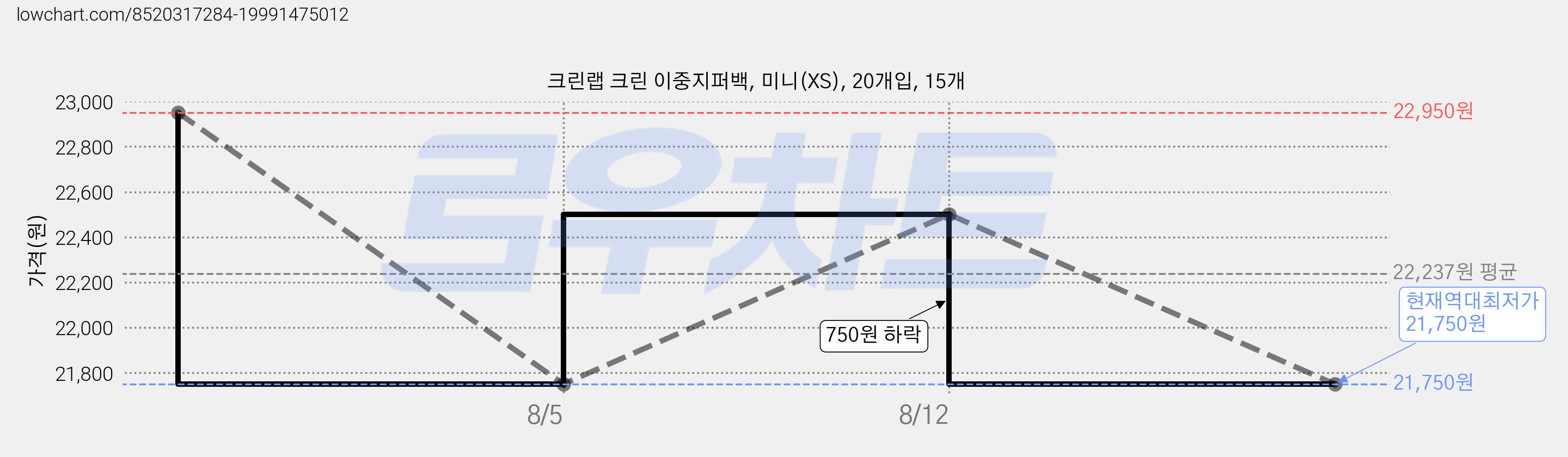 크린랩 크린 이중지퍼백, 미니(XS), 20개입, 15개 가격 변동 차트, 현재가 21,750원, 역대최저가