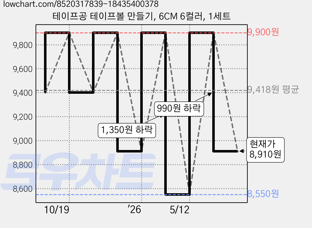 테이프공 테이프볼 만들기, 6CM 6컬러, 1세트 가격 변동 차트, 현재가 8,910원, 관측 최저가 8,550원