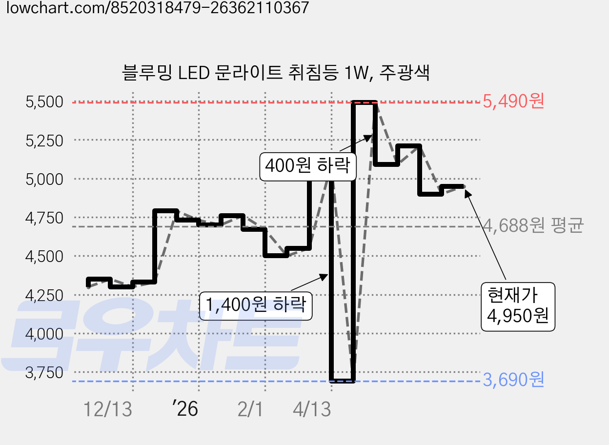 블루밍 LED 문라이트 취침등 1W, 주광색 가격 변동 차트, 현재가 4,950원, 관측 최저가 3,690원