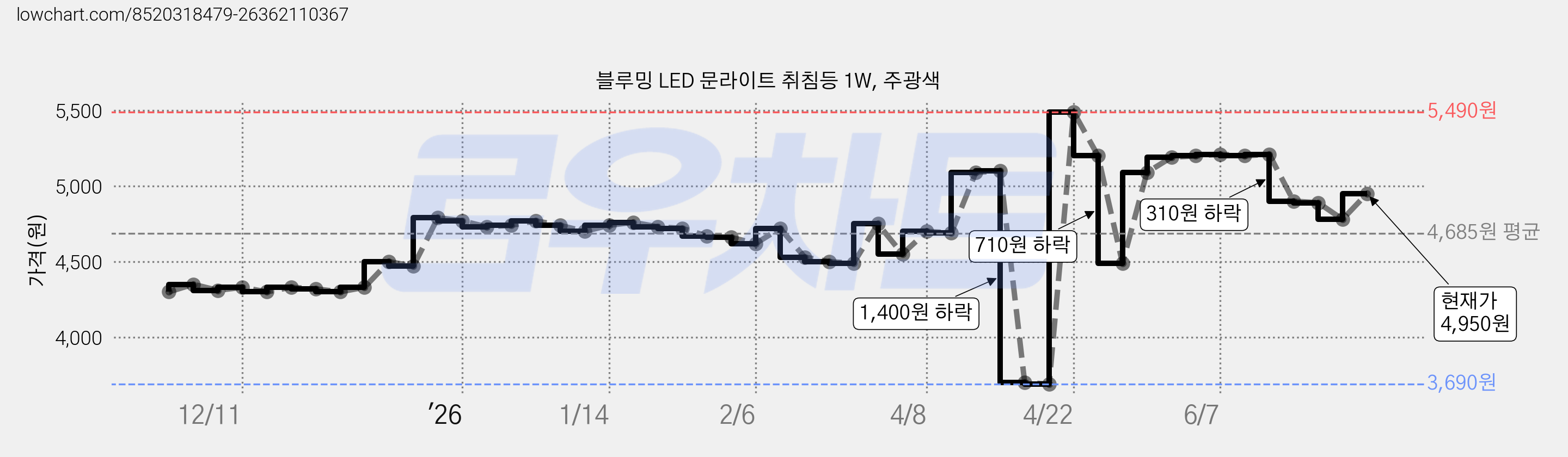 블루밍 LED 문라이트 취침등 1W, 주광색 가격 변동 차트, 현재가 4,950원, 관측 최저가 3,690원