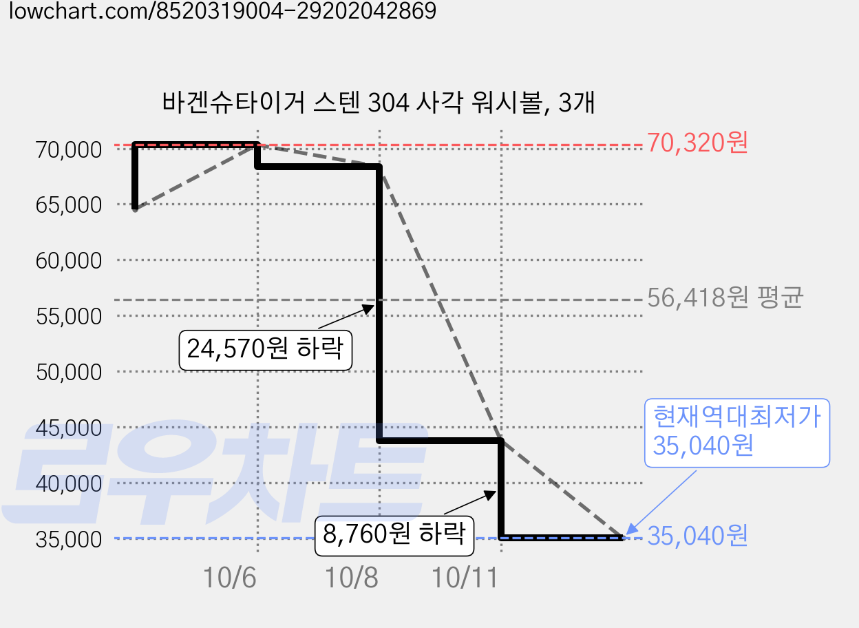 바겐슈타이거 스텐 304 사각 워시볼, 3개 가격 변동 차트, 현재가 35,040원, 역대최저가