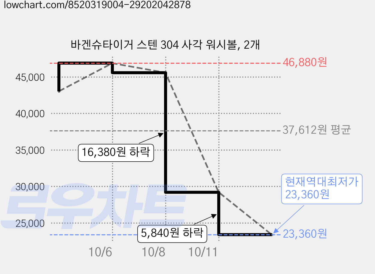 바겐슈타이거 스텐 304 사각 워시볼, 2개 가격 변동 차트, 현재가 23,360원, 역대최저가