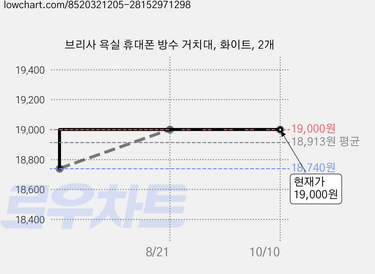 브리사 욕실 휴대폰 방수 거치대, 화이트, 2개 가격 변동 차트, 현재가 19,000원, 관측 최저가 18,740원