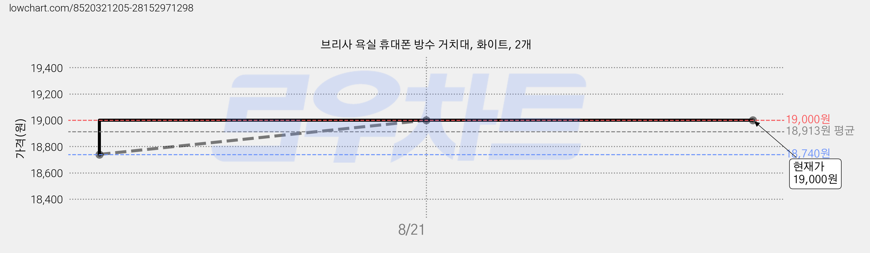 브리사 욕실 휴대폰 방수 거치대, 화이트, 2개 가격 변동 차트, 현재가 19,000원, 관측 최저가 18,740원