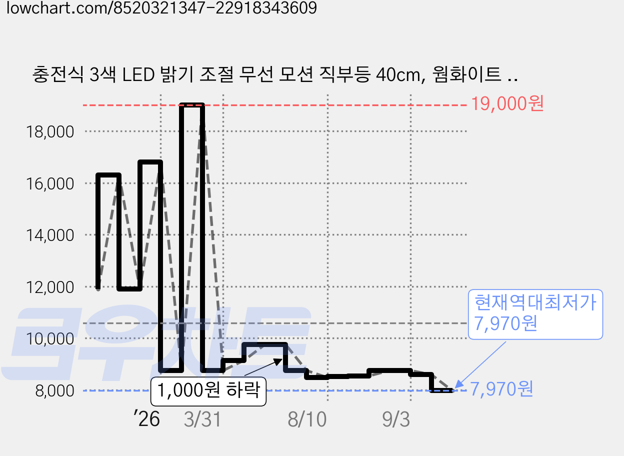 충전식 3색 LED 밝기 조절 무선 모션 직부등 40cm, 웜화이트 + 내추럴화이트 + 쿨화이트, 1개 가격 변동 차트, 현재가 7,970원, 역대최저가