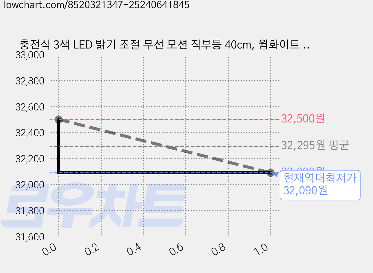 충전식 3색 LED 밝기 조절 무선 모션 직부등 40cm, 웜화이트 + 내추럴화이트 + 쿨화이트, 4개 가격 변동 차트, 현재가 32,090원, 역대최저가