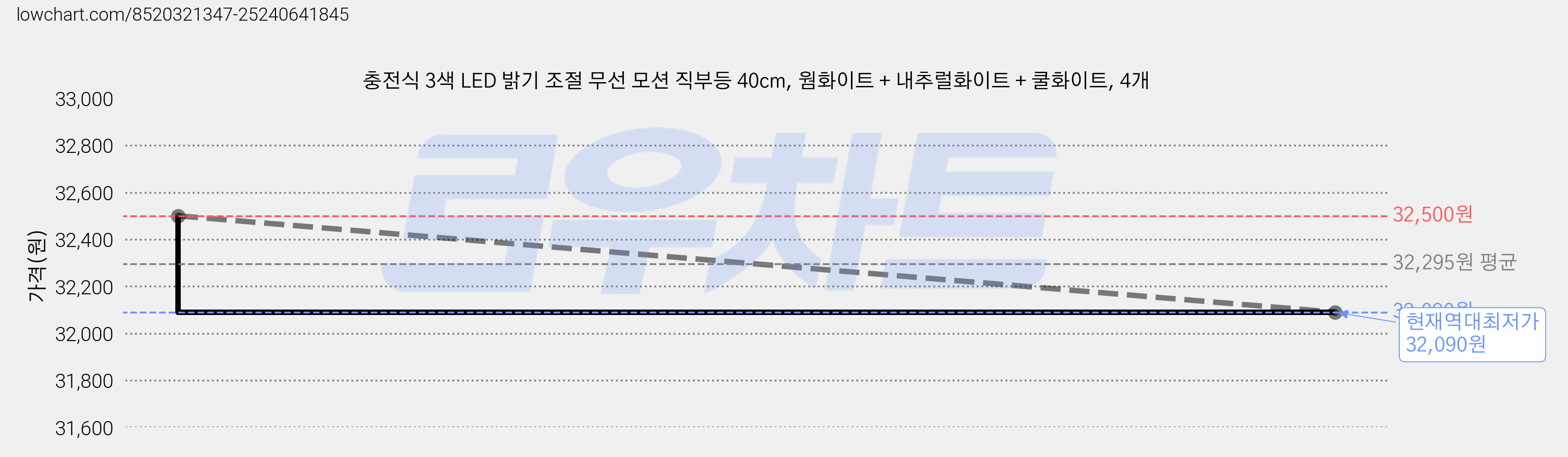충전식 3색 LED 밝기 조절 무선 모션 직부등 40cm, 웜화이트 + 내추럴화이트 + 쿨화이트, 4개 가격 변동 차트, 현재가 32,090원, 역대최저가
